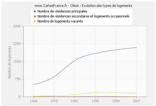 Cléon : Evolution des types de logements