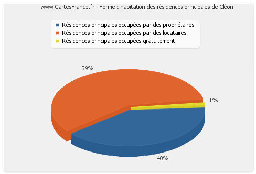 Forme d'habitation des résidences principales de Cléon