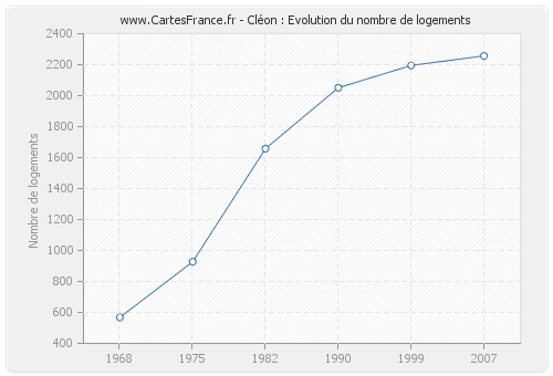 Cléon : Evolution du nombre de logements