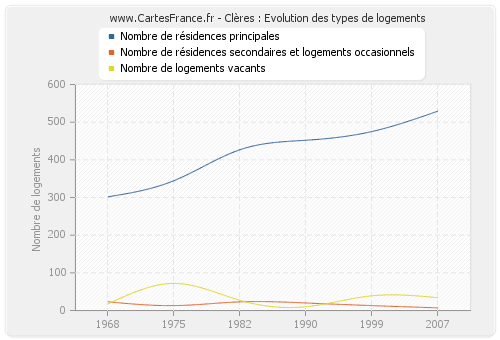 Clères : Evolution des types de logements