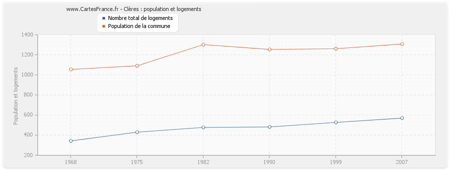 Clères : population et logements