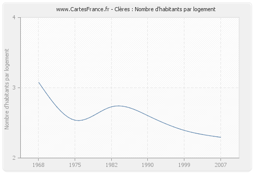 Clères : Nombre d'habitants par logement