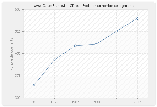 Clères : Evolution du nombre de logements