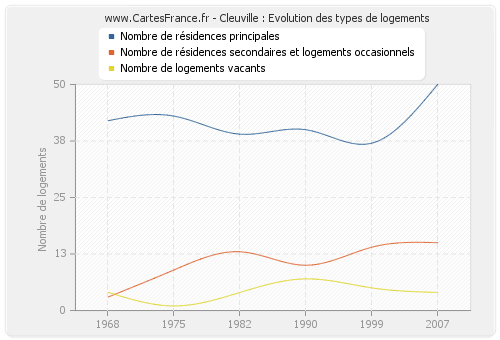 Cleuville : Evolution des types de logements