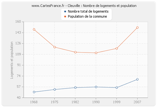 Cleuville : Nombre de logements et population