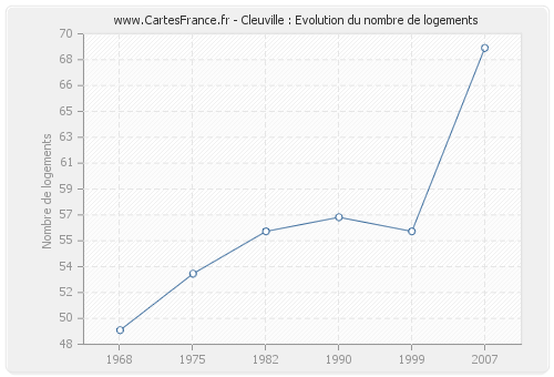 Cleuville : Evolution du nombre de logements