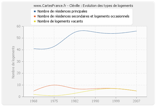 Cléville : Evolution des types de logements