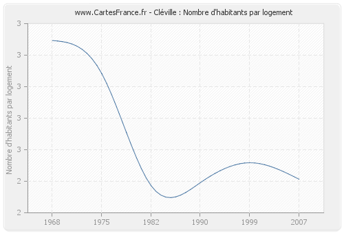 Cléville : Nombre d'habitants par logement