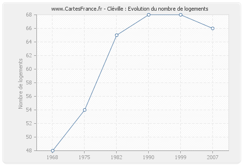 Cléville : Evolution du nombre de logements
