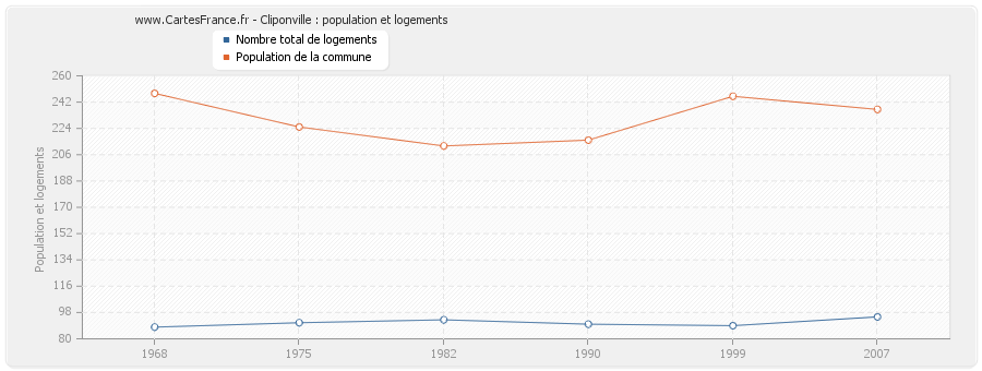 Cliponville : population et logements