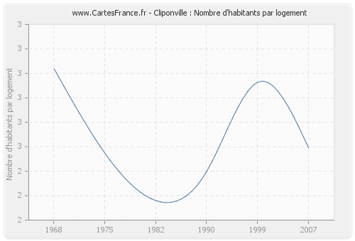 Cliponville : Nombre d'habitants par logement