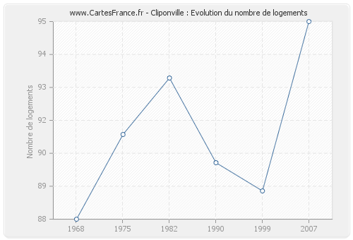 Cliponville : Evolution du nombre de logements