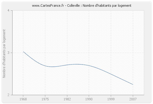 Colleville : Nombre d'habitants par logement