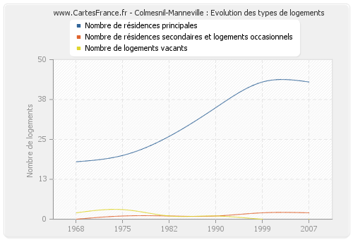 Colmesnil-Manneville : Evolution des types de logements