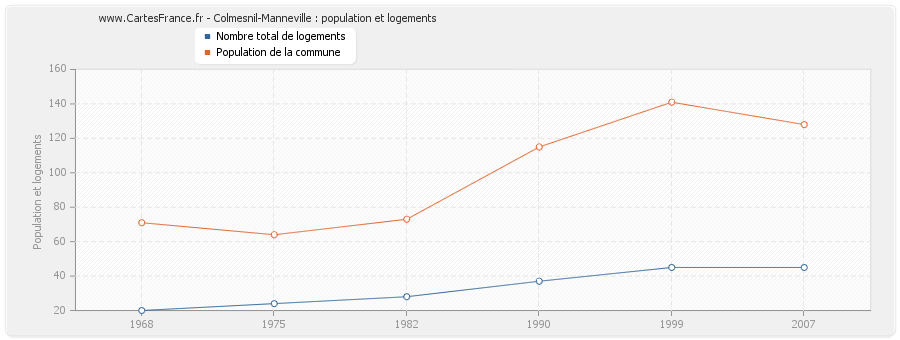 Colmesnil-Manneville : population et logements