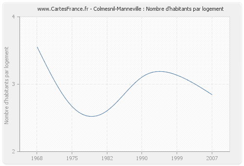 Colmesnil-Manneville : Nombre d'habitants par logement