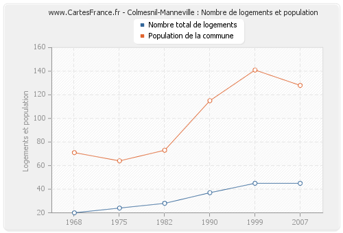 Colmesnil-Manneville : Nombre de logements et population