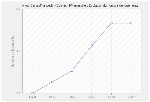 Colmesnil-Manneville : Evolution du nombre de logements