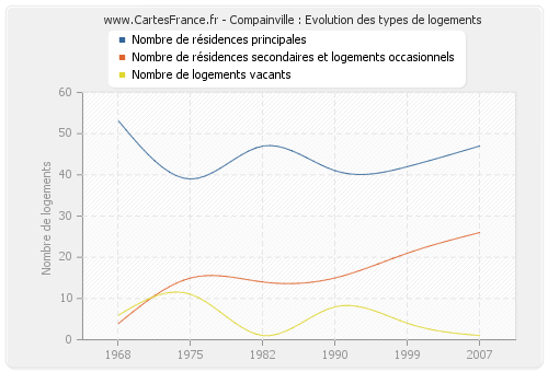 Compainville : Evolution des types de logements