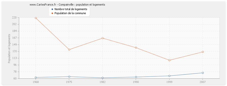 Compainville : population et logements