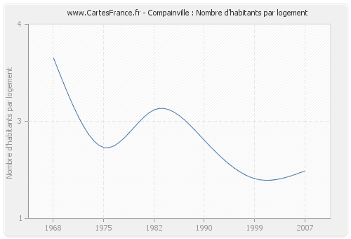 Compainville : Nombre d'habitants par logement