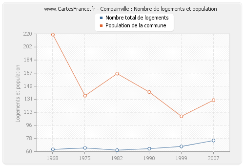 Compainville : Nombre de logements et population