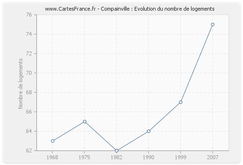 Compainville : Evolution du nombre de logements