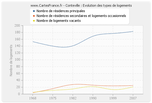 Conteville : Evolution des types de logements