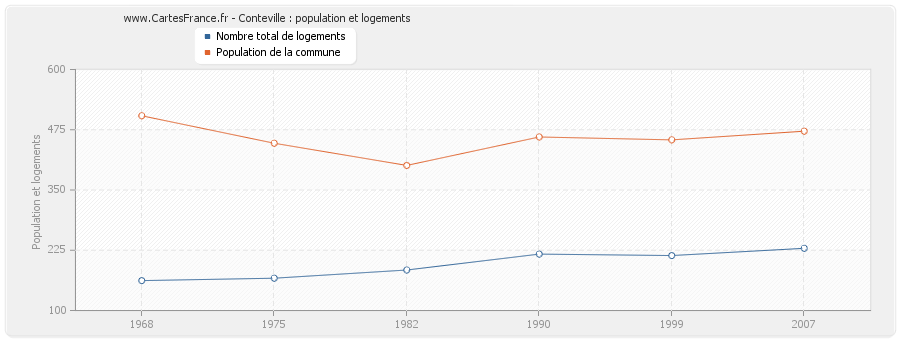 Conteville : population et logements