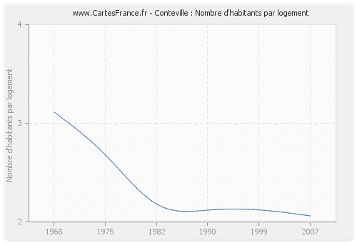 Conteville : Nombre d'habitants par logement