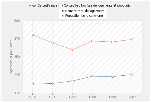 Conteville : Nombre de logements et population