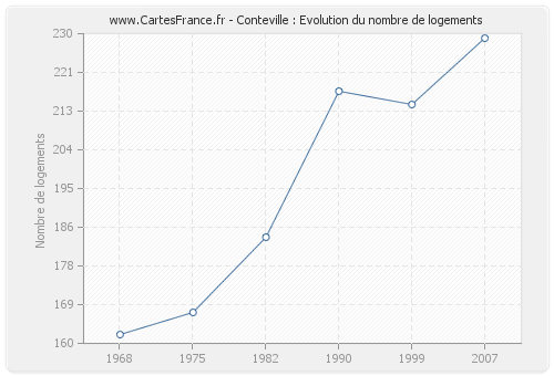 Conteville : Evolution du nombre de logements