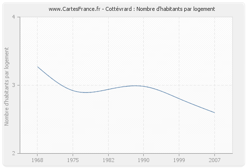 Cottévrard : Nombre d'habitants par logement