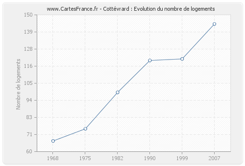 Cottévrard : Evolution du nombre de logements