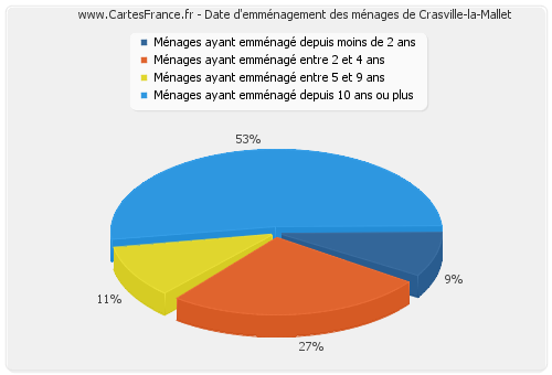 Date d'emménagement des ménages de Crasville-la-Mallet