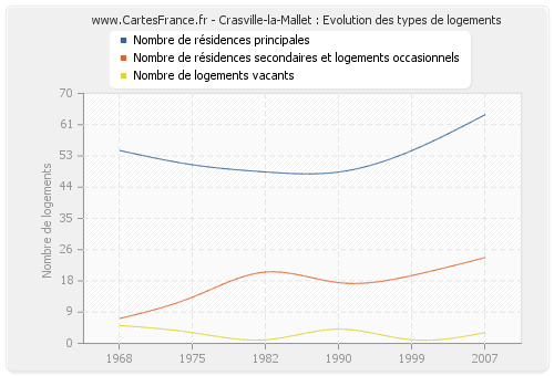 Crasville-la-Mallet : Evolution des types de logements