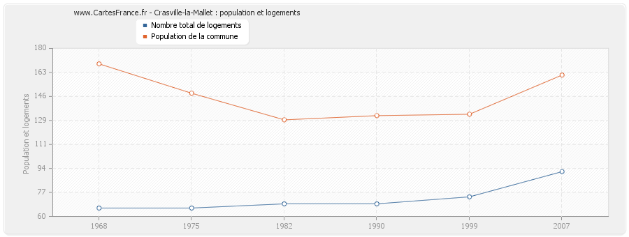 Crasville-la-Mallet : population et logements