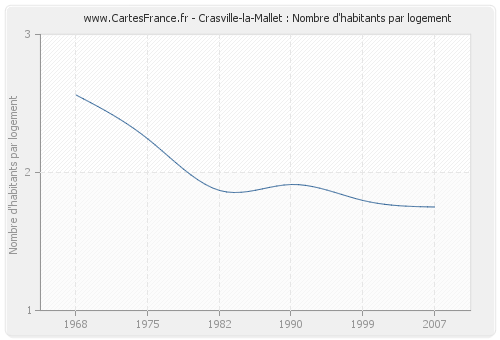 Crasville-la-Mallet : Nombre d'habitants par logement