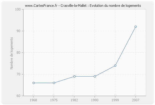 Crasville-la-Mallet : Evolution du nombre de logements