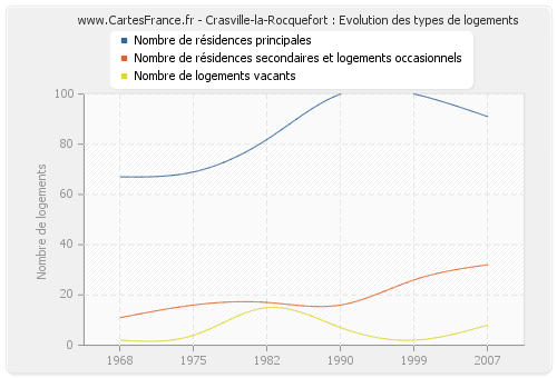 Crasville-la-Rocquefort : Evolution des types de logements