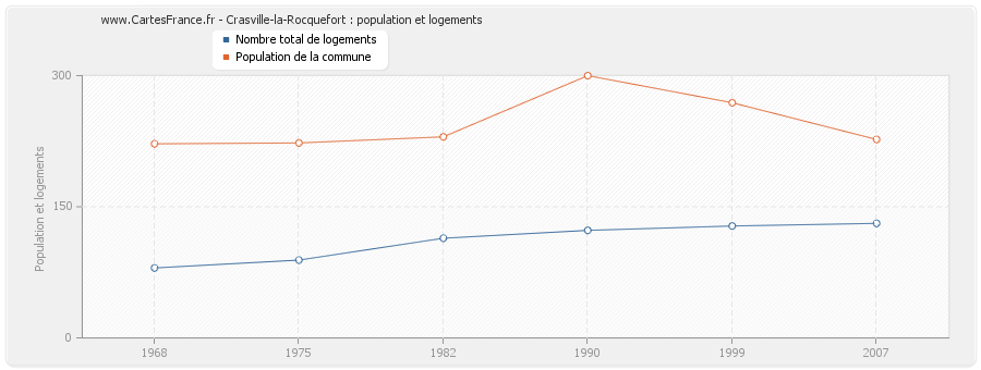 Crasville-la-Rocquefort : population et logements