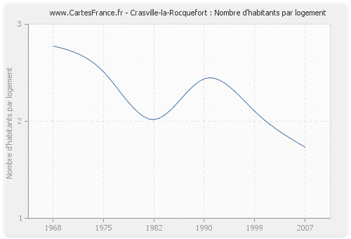 Crasville-la-Rocquefort : Nombre d'habitants par logement