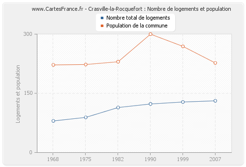 Crasville-la-Rocquefort : Nombre de logements et population