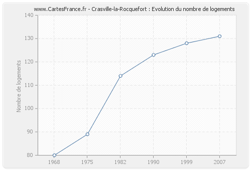 Crasville-la-Rocquefort : Evolution du nombre de logements