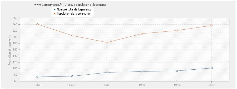 Cressy : population et logements