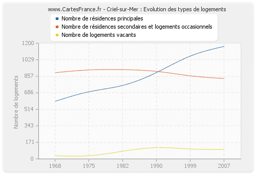 Criel-sur-Mer : Evolution des types de logements