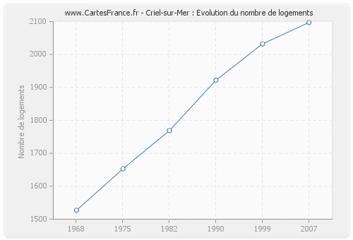 Criel-sur-Mer : Evolution du nombre de logements