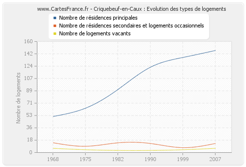 Criquebeuf-en-Caux : Evolution des types de logements