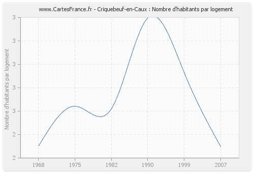 Criquebeuf-en-Caux : Nombre d'habitants par logement