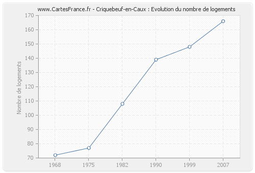 Criquebeuf-en-Caux : Evolution du nombre de logements